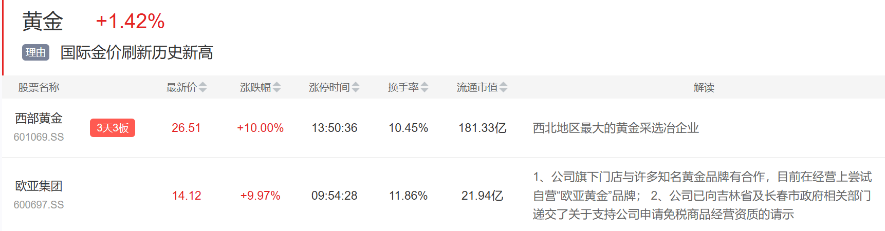 9月3日主题复盘 | 指数继续回调<strong></p>
<p>原油</strong>，储能板块爆发，国产芯片、黄金持续活跃