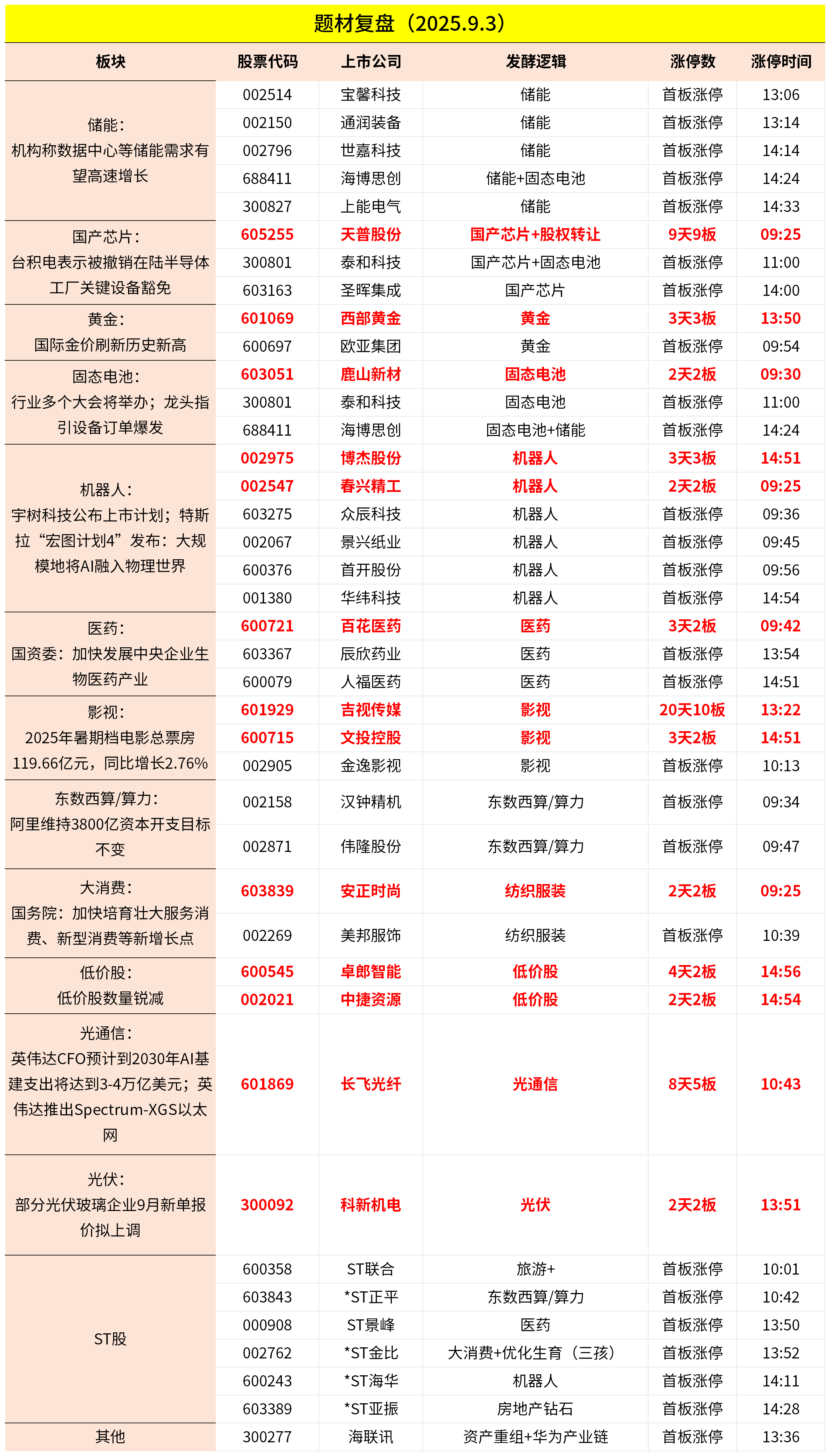 9月3日主题复盘 | 指数继续回调<strong></p>
<p>原油</strong>，储能板块爆发，国产芯片、黄金持续活跃
