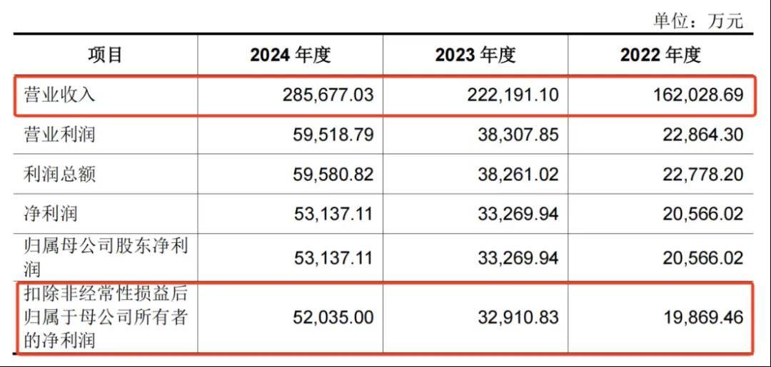 一年净赚5亿！佛山兄妹干出行业第一股<strong></p>
<p>原油</strong>，市值超300亿