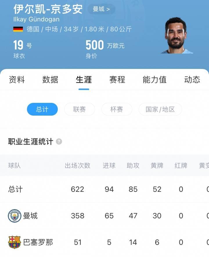 再次告别曼城<strong></p>
<p>原油</strong>!德天空:京多安自由身加盟加拉塔萨雷达协议!