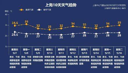 上海秋老虎明天下线<strong></p>
<p>原油期货价格走势</strong>，秋台风能否带来降温？