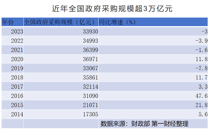 审计揭政府采购问题：规避采购程序、设歧视条款、串标围标