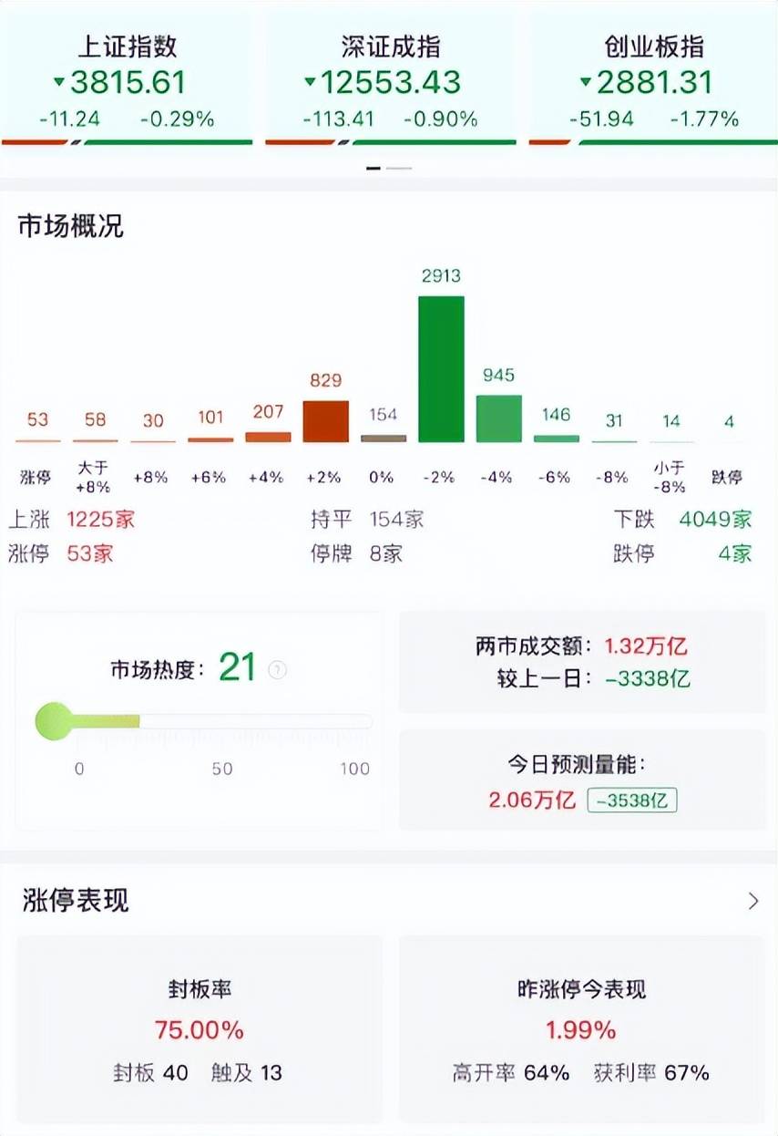 A股午评:三大指数集体下跌<strong></p>
<p>原油管输</strong>,创业板指跌1.77%,黄金、地产股逆势上涨,半导回调!超4000股下跌,成交额13393亿缩量3422亿