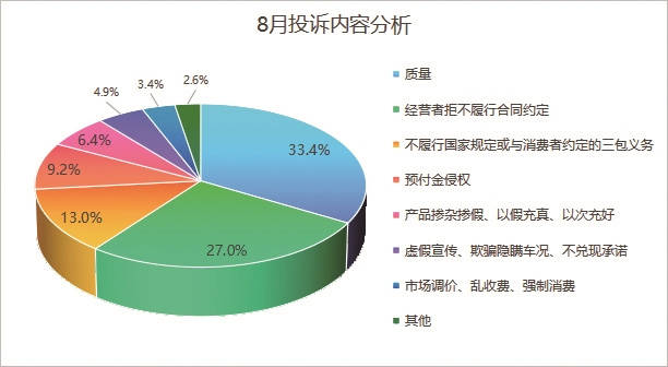 南京8月汽车投诉量环比涨40．8％ 奔驰投诉量跃居首位