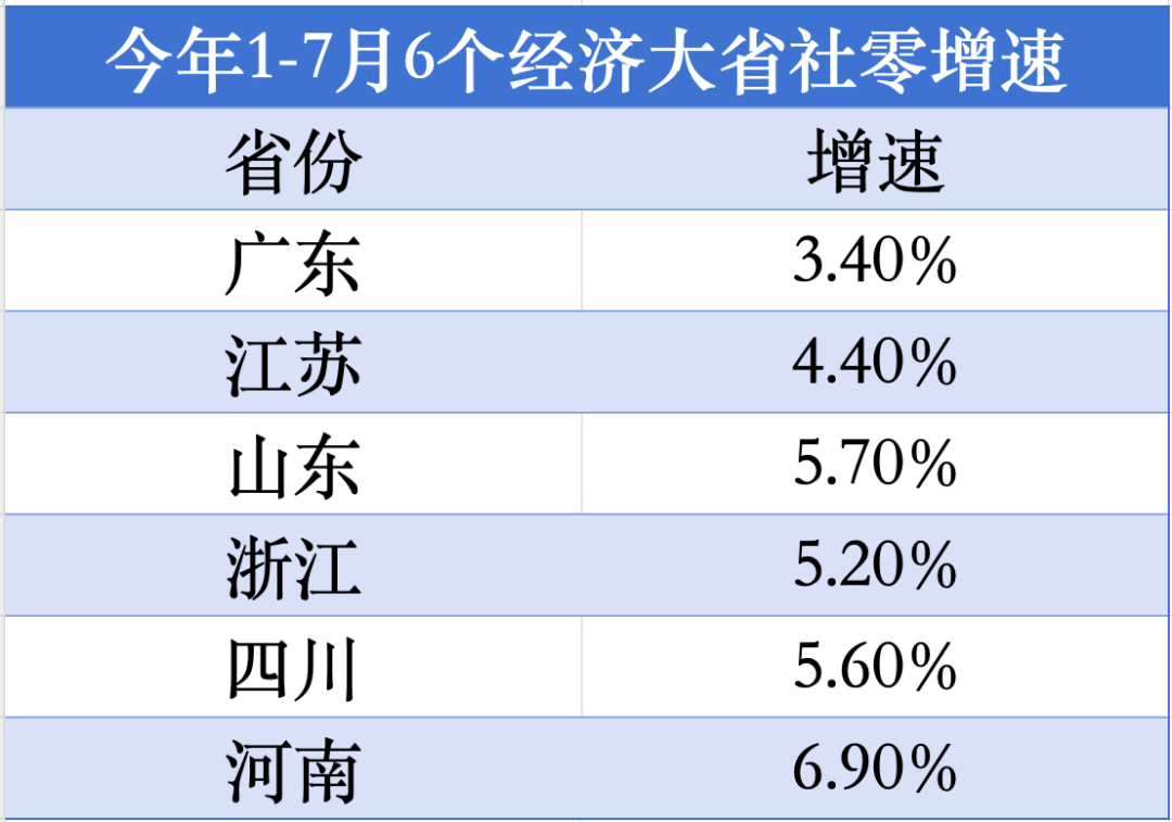 经济大省第1位<strong></p>
<p>原油管输</strong>！河南消费增速“飙红”
