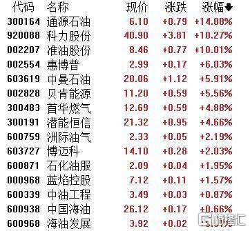 A股收评：主要指数集体收涨！通信服务、CPO板块活跃<strong></p>
<p>原油的外汇</strong>，电池股走势疲软
