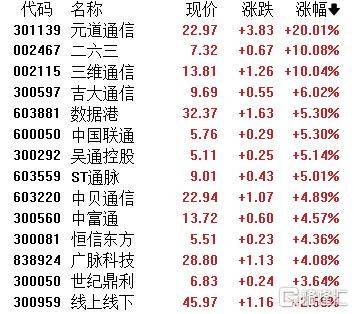 A股收评：主要指数集体收涨！通信服务、CPO板块活跃<strong></p>
<p>原油的外汇</strong>，电池股走势疲软