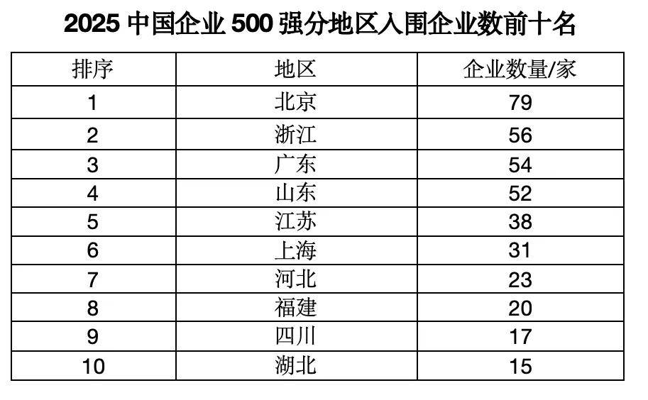 “中国企业500强”<strong></p>
<p>原油进口权</strong>，这四大省份占“半壁江山”
