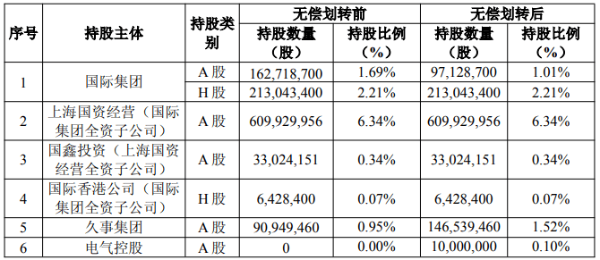上海国资重磅调整<strong></p>
<p>原油进口权</strong>！上海国际集团无偿转让中国太保部分股权