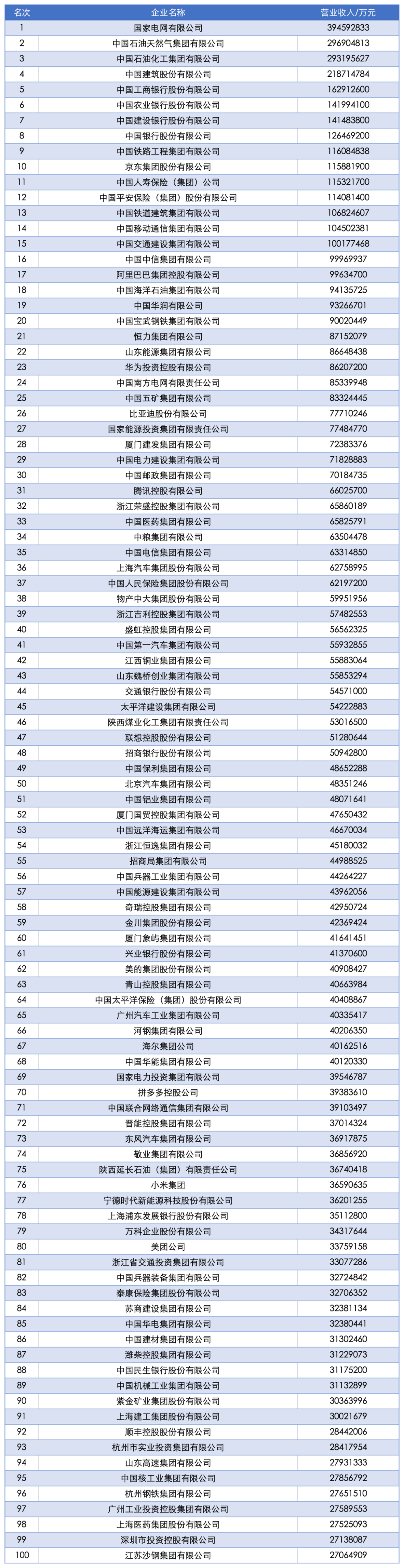 2025中国企业500强发布：国家电网、中石油、中石化前三<strong></p>
<p>原油进口权</strong>，京东、阿里巴巴、华为等上榜
