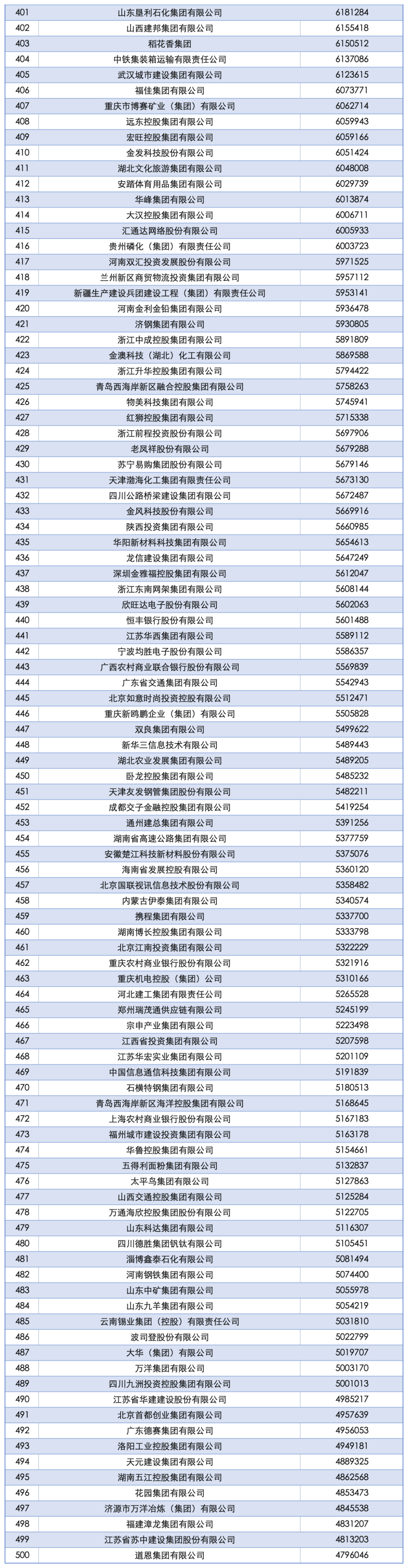 2025中国企业500强发布：国家电网、中石油、中石化前三<strong></p>
<p>原油进口权</strong>，京东、阿里巴巴、华为等上榜