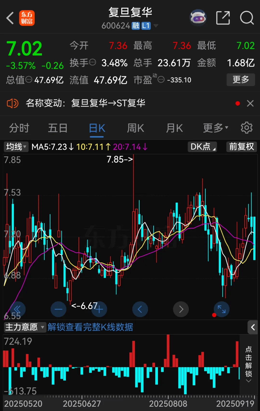 停牌！600624<strong></p>
<p>天然气原油</strong>，将被ST