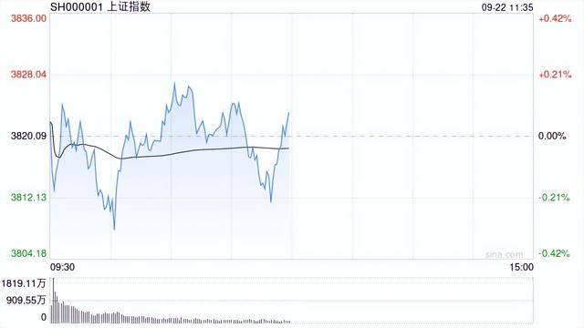 A股午评：沪指涨0.07%科创50涨1.52%<strong></p>
<p>天然气原油</strong>，贵金属、存储芯片走强！超3400股下跌成交13556亿缩量1552亿；机构解读