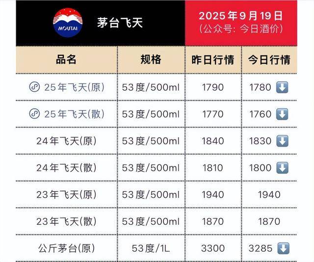 茅台批发价大面积“跳水” <strong></p>
<p>天然气原油</strong>！ 零售价已低至1700元/瓶