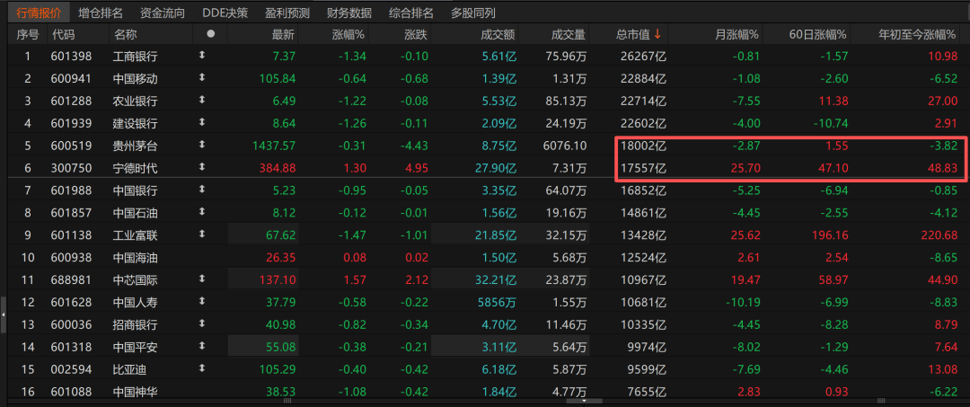 历史时刻<strong></p>
<p>原油苯</strong>！宁德时代超越贵州茅台