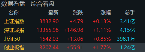 “牛市旗手”再度走高<strong></p>
<p>爬虫</strong>!创业板指半日涨近2%