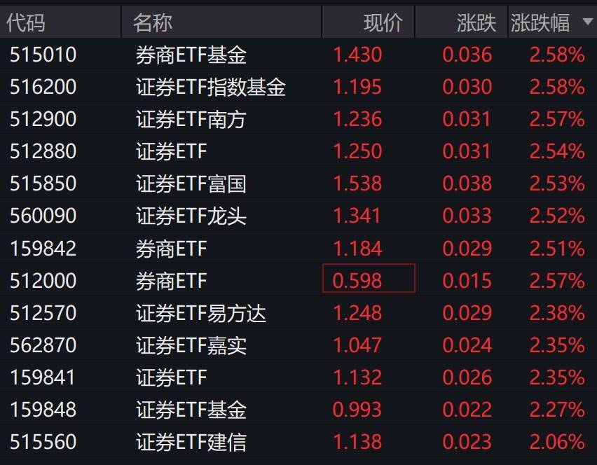 券商股早盘拉升<strong></p>
<p>爬虫</strong>，证券相关ETF集体涨超2%