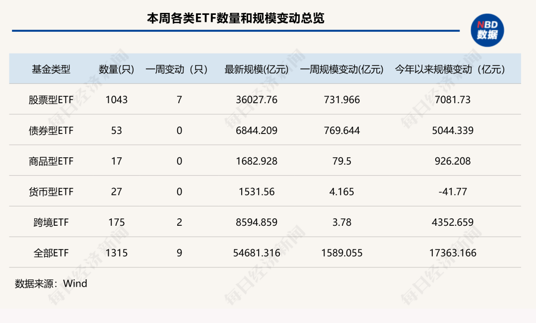 7家公募ETF规模年内增超千亿元<strong></p>
<p>爬虫</strong>,国泰基金本周增193.23亿元;债券型ETF近两周扩容1100亿元 | ETF规模周报