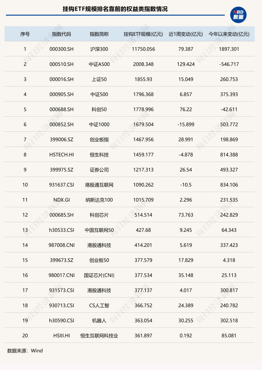 7家公募ETF规模年内增超千亿元<strong></p>
<p>爬虫</strong>,国泰基金本周增193.23亿元;债券型ETF近两周扩容1100亿元 | ETF规模周报