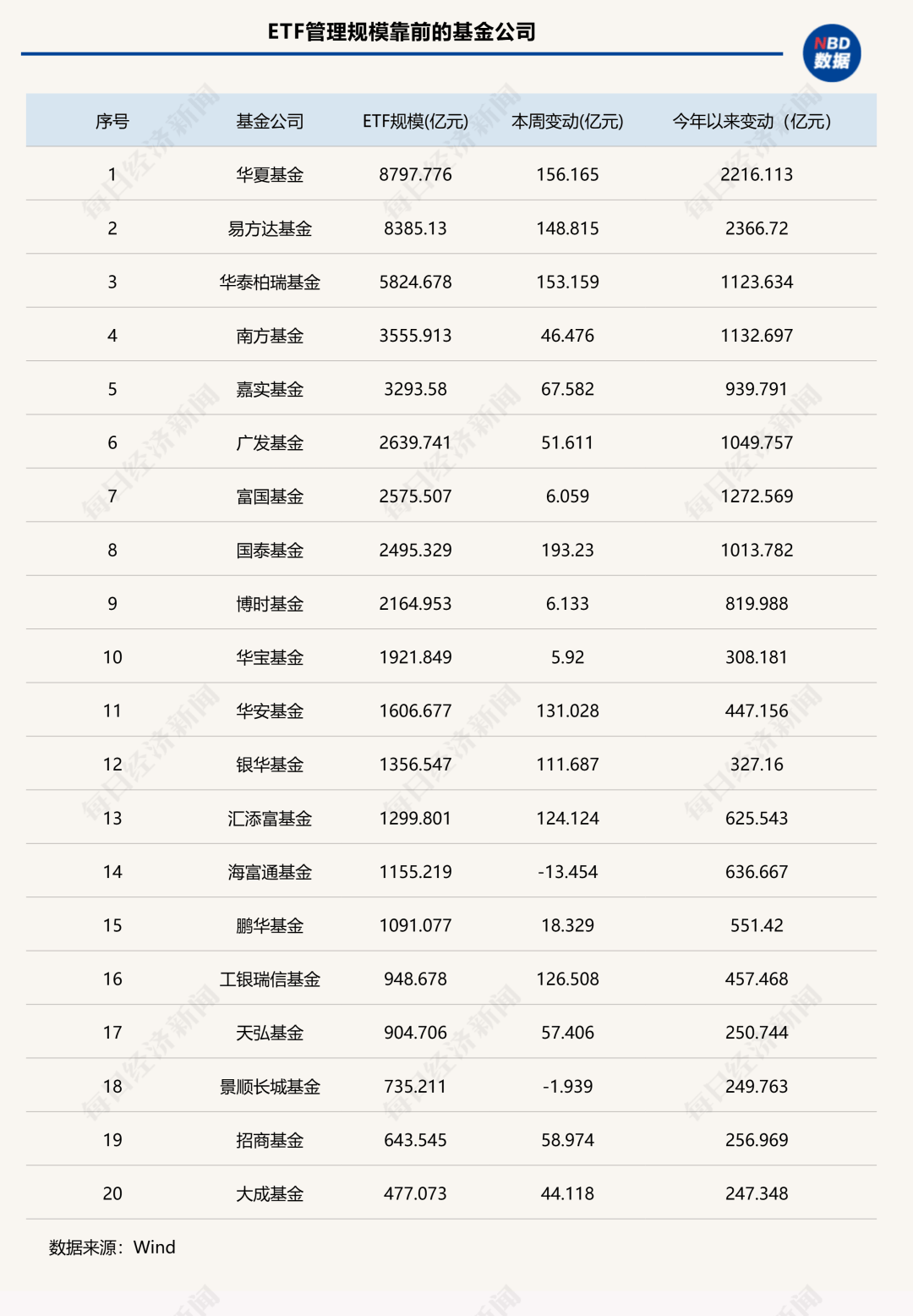 7家公募ETF规模年内增超千亿元<strong></p>
<p>爬虫</strong>,国泰基金本周增193.23亿元;债券型ETF近两周扩容1100亿元 | ETF规模周报