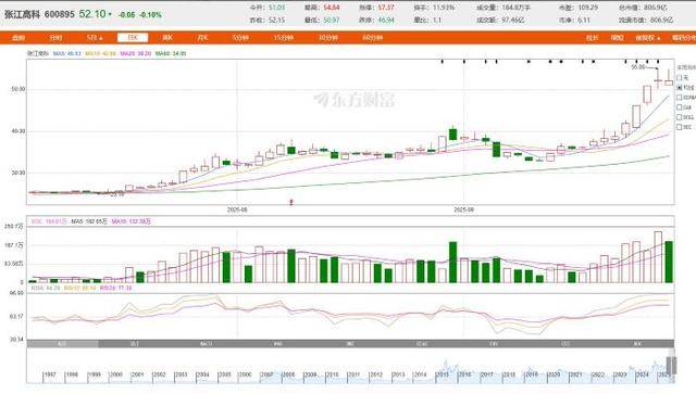 从房东到“光刻机股东”<strong></p>
<p>充电</strong>,张江高科“借东风”资本突围的转型考题
