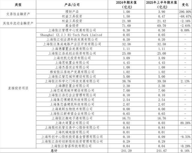 从房东到“光刻机股东”<strong></p>
<p>充电</strong>,张江高科“借东风”资本突围的转型考题
