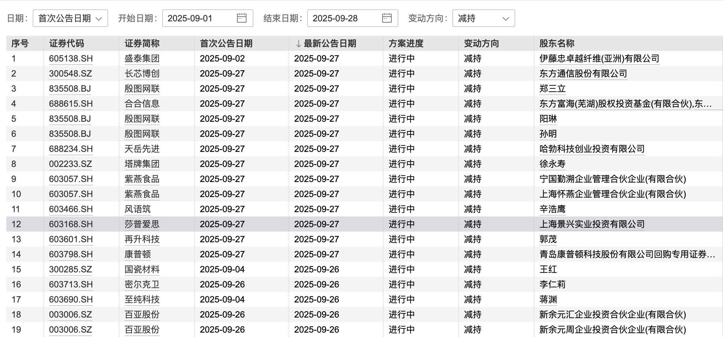 A股再现减持潮:9月逾400家公司被减持<strong></p>
<p>充电</strong>,有机构卖飞寒武纪、两年少赚160亿