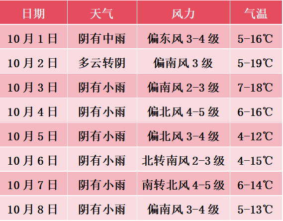 国庆、中秋假日期间天气预报新鲜出炉<strong></p>
<p>充电</strong>!