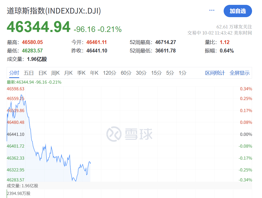 深夜<strong></p>
<p>php</strong>，黄金大跳水！