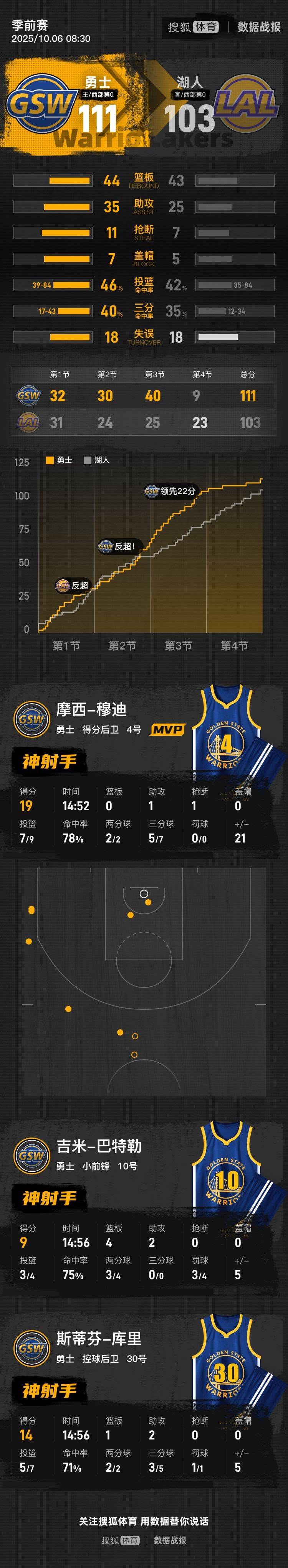 库里14分艾顿7+7 詹姆斯东契奇缺阵勇士胜湖人