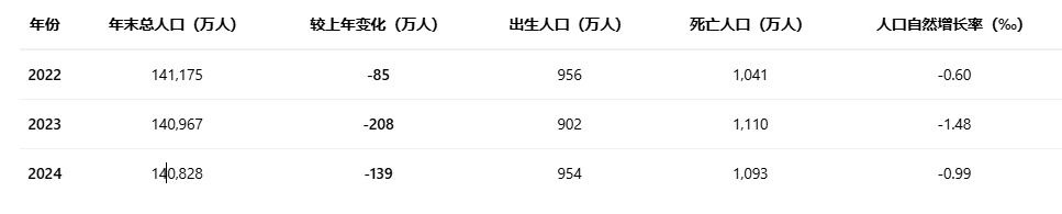 中国人口总量连续三年下降 专家预计2027年跌破14亿