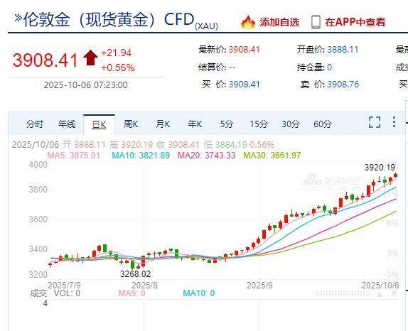 国际金价<strong></p>
<p>XRP行情</strong>,再创历史新高!消费者:从今年年中一直观望到十一,没想到越等越贵!机构:仍上涨空间