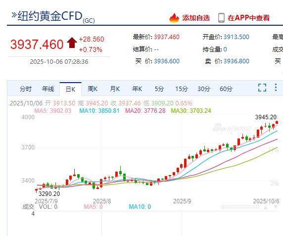 国际金价<strong></p>
<p>XRP行情</strong>,再创历史新高!消费者:从今年年中一直观望到十一,没想到越等越贵!机构:仍上涨空间