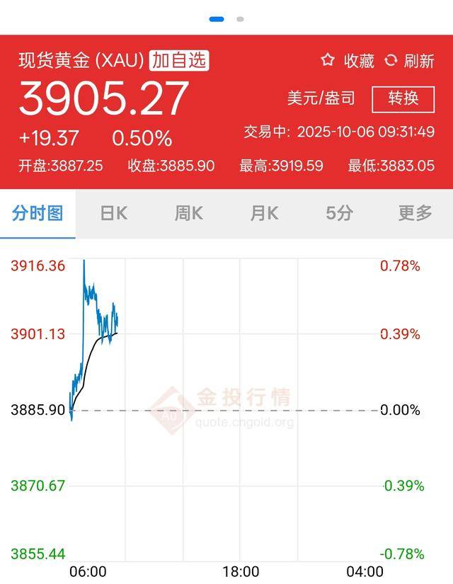 3900美元<strong></p>
<p>XRP行情</strong>,金价再突破!黄金周深圳“旅游+淘金”火了