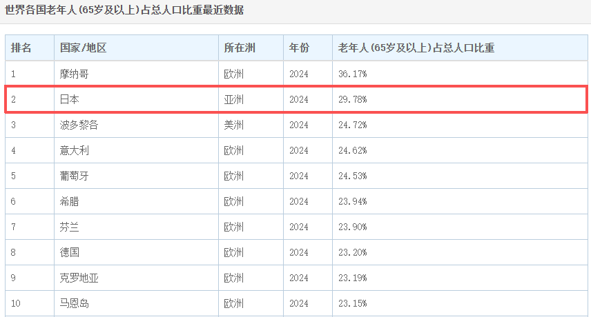 日本人快“死不起”了!送日本人“入土”的生意<strong></p>
<p>瑞波币行情</strong>,正在被中国人承包