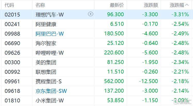 港股收评:三大指数齐跌<strong></p>
<p>瑞波币行情</strong>,恒科指跌1.1%,黄金股逆市大涨