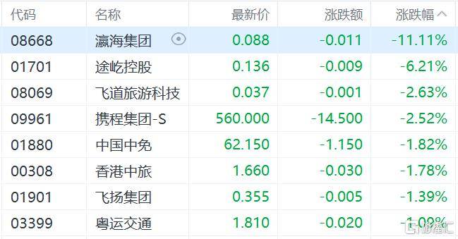港股收评:三大指数齐跌<strong></p>
<p>瑞波币行情</strong>,恒科指跌1.1%,黄金股逆市大涨