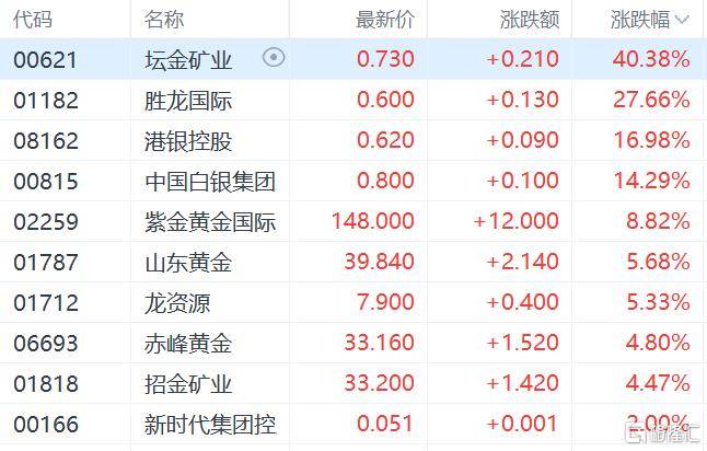 港股收评:三大指数齐跌<strong></p>
<p>瑞波币行情</strong>,恒科指跌1.1%,黄金股逆市大涨