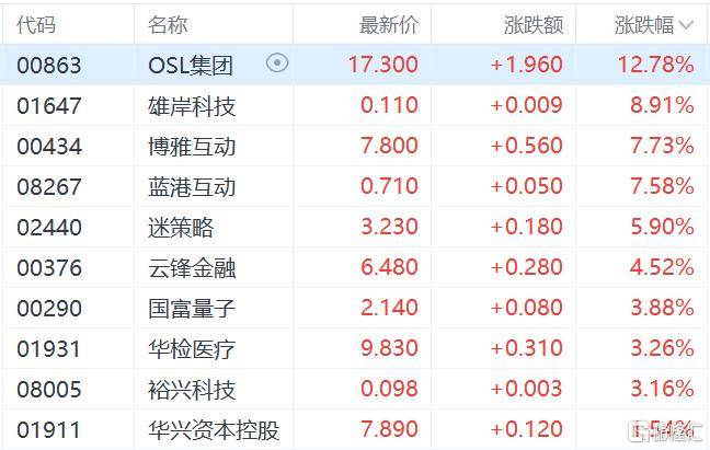 港股收评:三大指数齐跌<strong></p>
<p>瑞波币行情</strong>,恒科指跌1.1%,黄金股逆市大涨