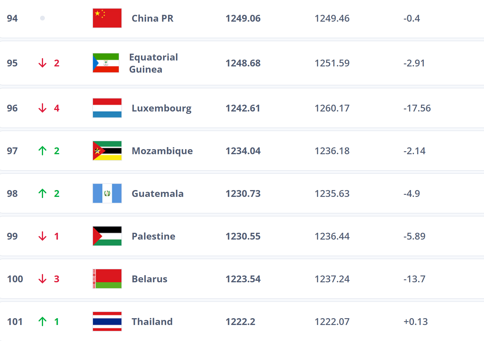 跌出前100<strong></p>
<p>瑞波币行情</strong>？国足帅位未定再弃国际比赛日 世排或被泰国反超
