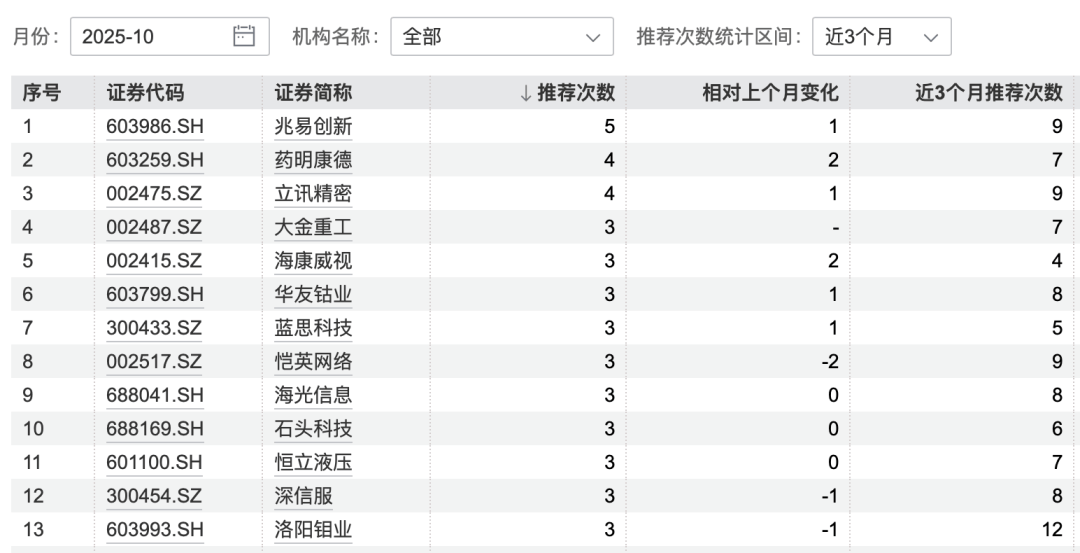 港股大涨<strong></p>
<p>DOT行情</strong>,节后A股怎么走?10月券商金股出炉,兆易创新、药明康德受青睐