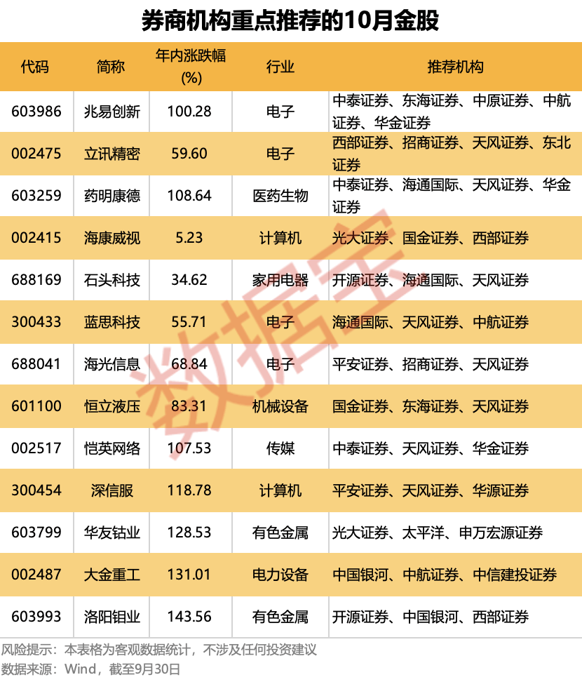 10月金股出炉<strong></p>
<p>波卡币行情</strong>!13只个股获重点推荐