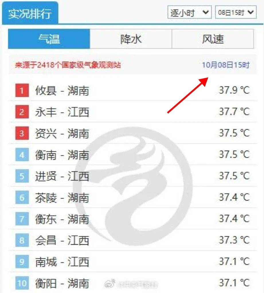 最高39℃<strong></p>
<p>波卡币行情</strong>！湖南热到全国第一！