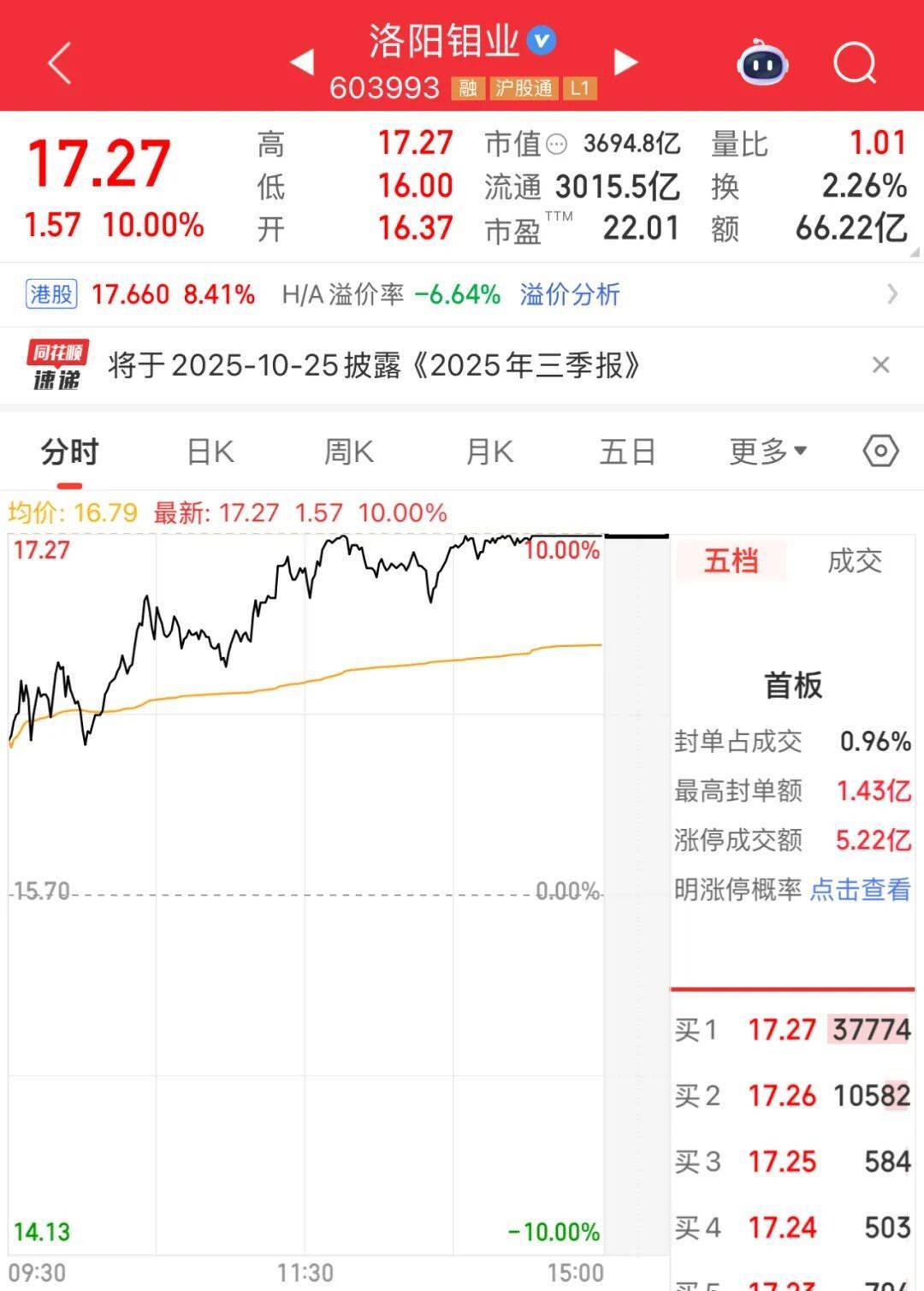 3600亿龙头<strong></p>
<p>币安币行情</strong>,尾盘涨停,创历史新高
