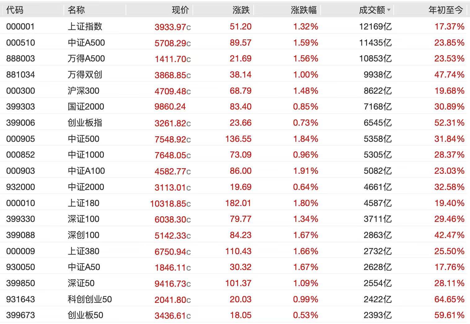 A股节后开门红<strong></p>
<p>币安币行情</strong>,4000点有多远?沪指十年来首破3900点,贵金属、半导体狂飙