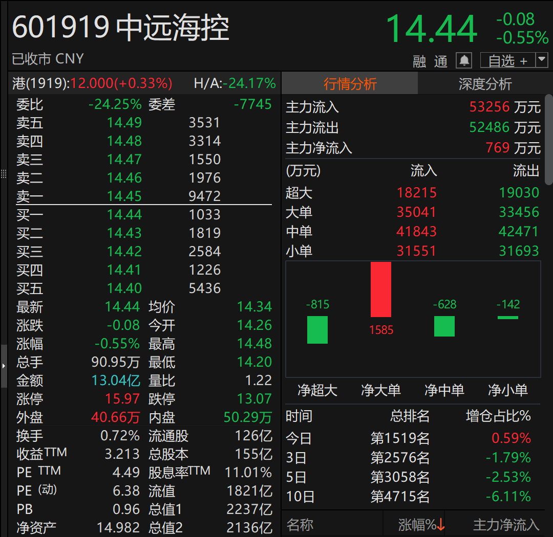 A股巨头<strong></p>
<p>币安币行情</strong>,拟回购最多1亿股并注销