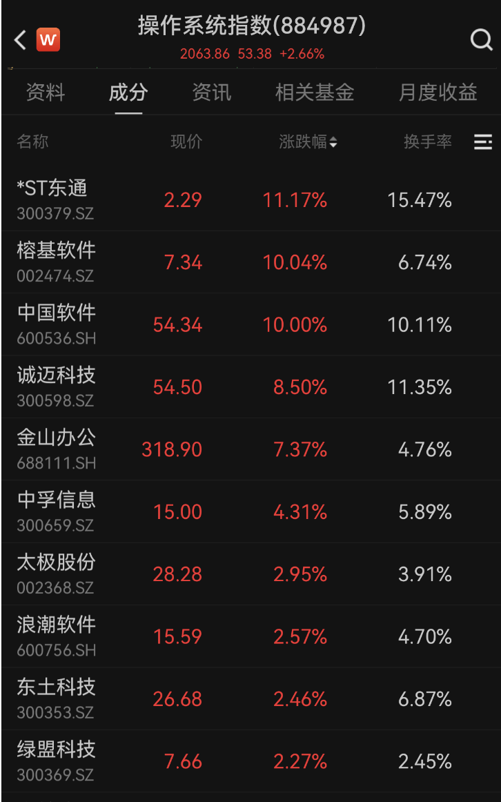 600745开盘跌停!多重利好催化<strong></p>
<p>币安币行情</strong>,这一领域受益,融资客大幅加仓名单出炉