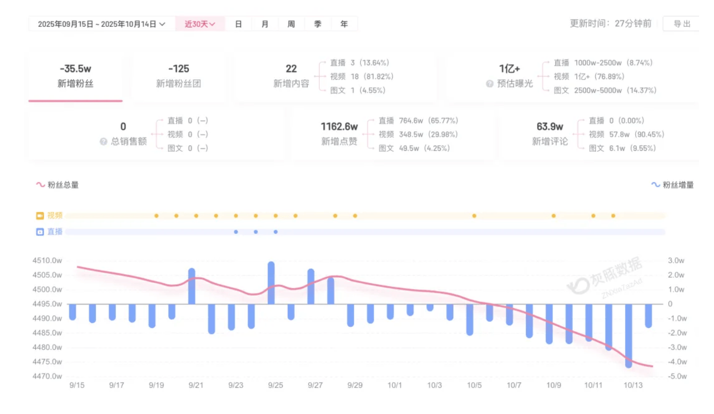 成都车祸后小米汽车直播间遭网暴<strong></p>
<p>ADA行情</strong>,雷军抖音一月掉粉35万