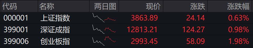 收盘丨创业板指冲高回落涨近2%，两市成交额缩量超2000亿