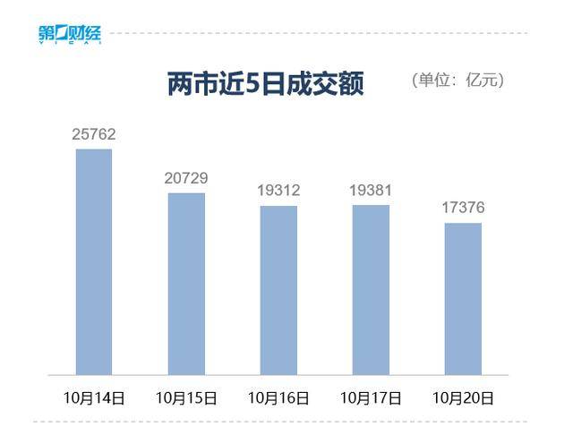 收盘丨创业板指冲高回落涨近2%<strong></p>
<p>比特现金行情</strong>，两市成交额缩量超2000亿